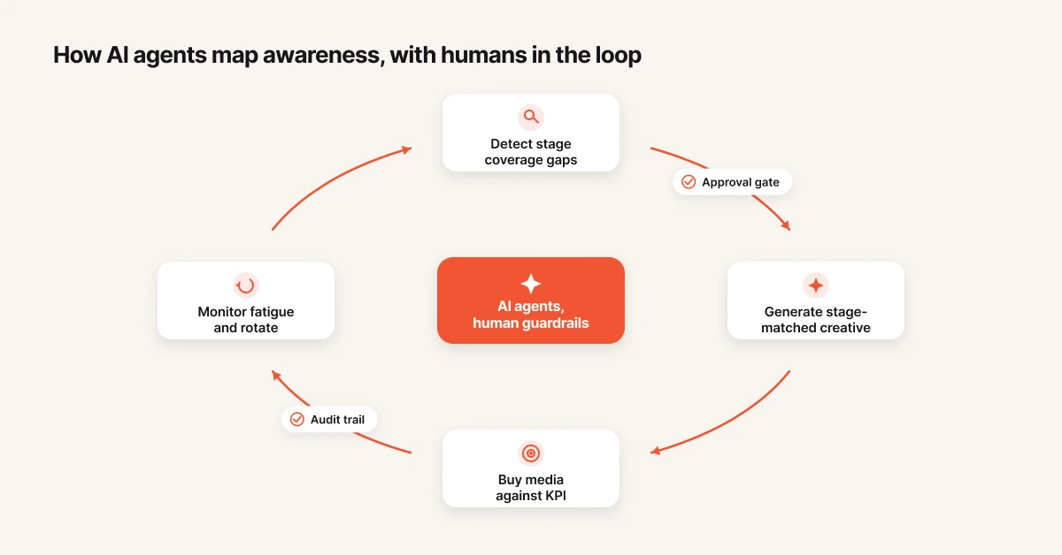 Loop showing how AI agents automate awareness stage mapping with human guardrails and audit trail