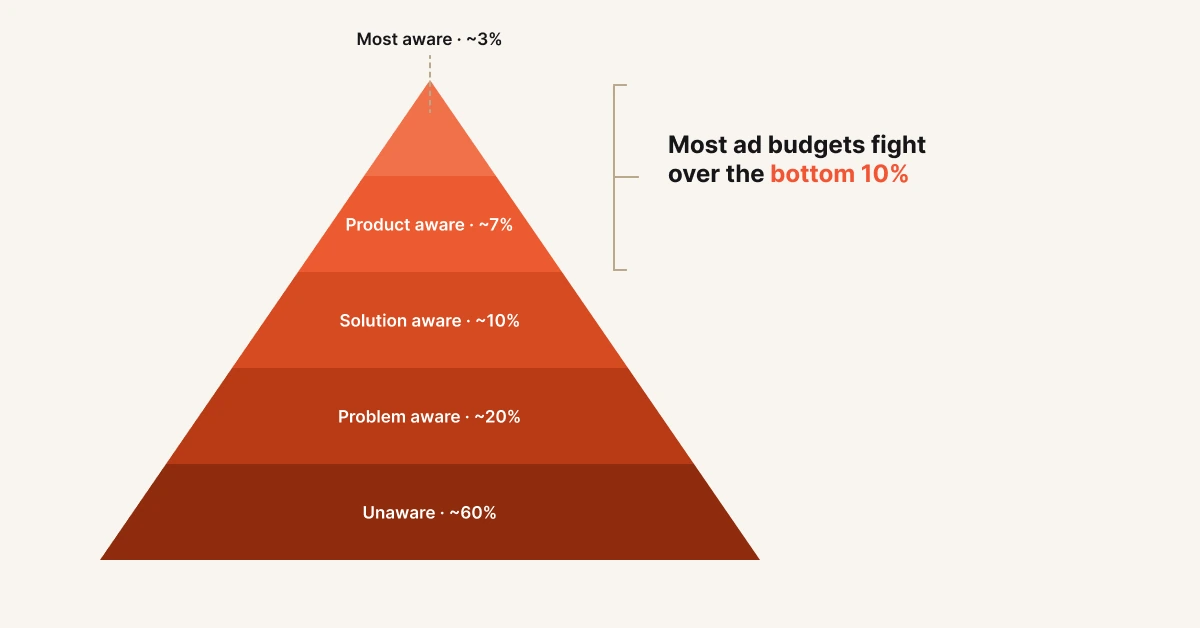 Customer awareness stages pyramid showing typical market distribution from 60 percent unaware to 3 percent most aware