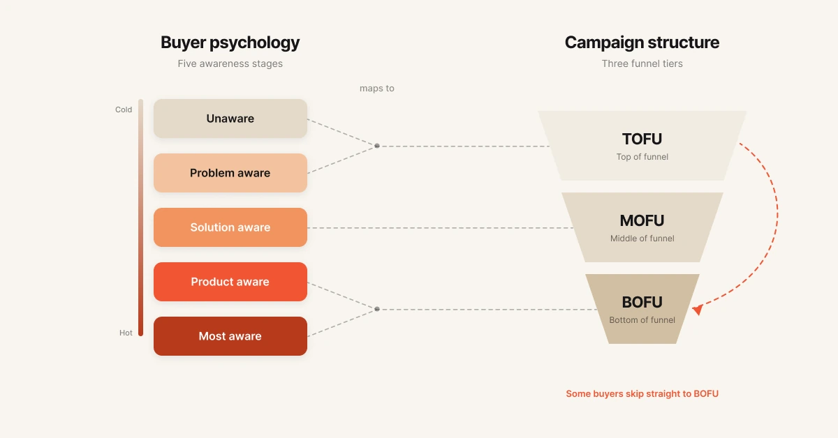 Diagram comparing customer awareness stages to the TOFU MOFU BOFU marketing funnel