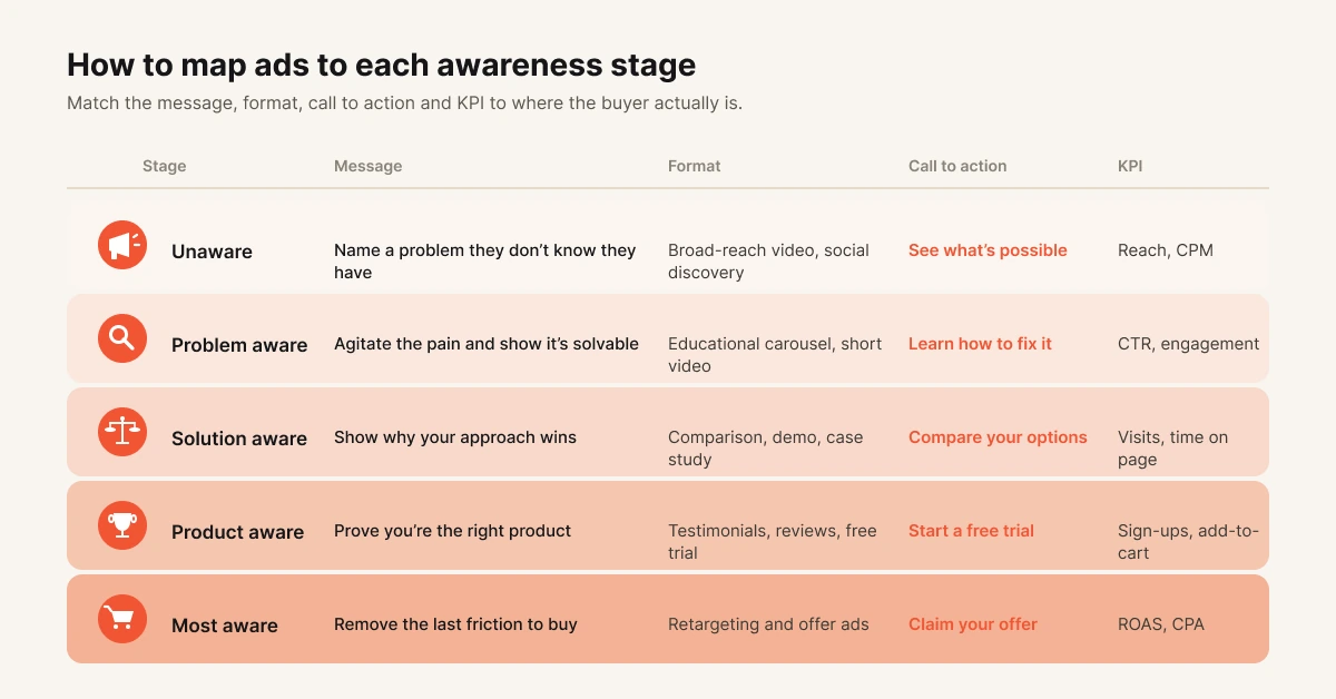 Matrix mapping ad message format CTA and KPI to each of the five customer awareness stages