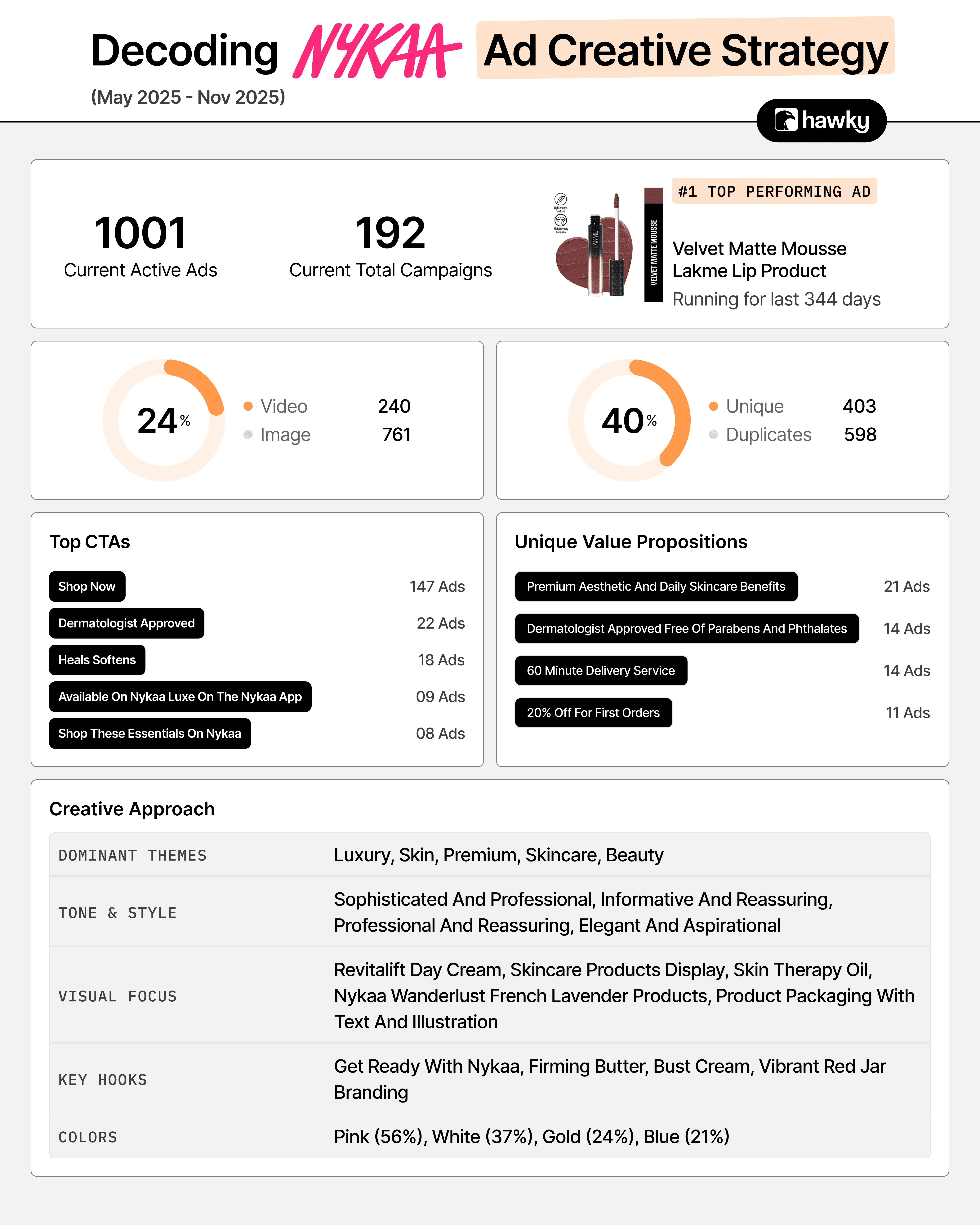 Hawky Decoding Nykaa ad creative strategy infographic showing 1,001 active ads, 192 campaigns, top CTAs, value propositions, and creative approach
