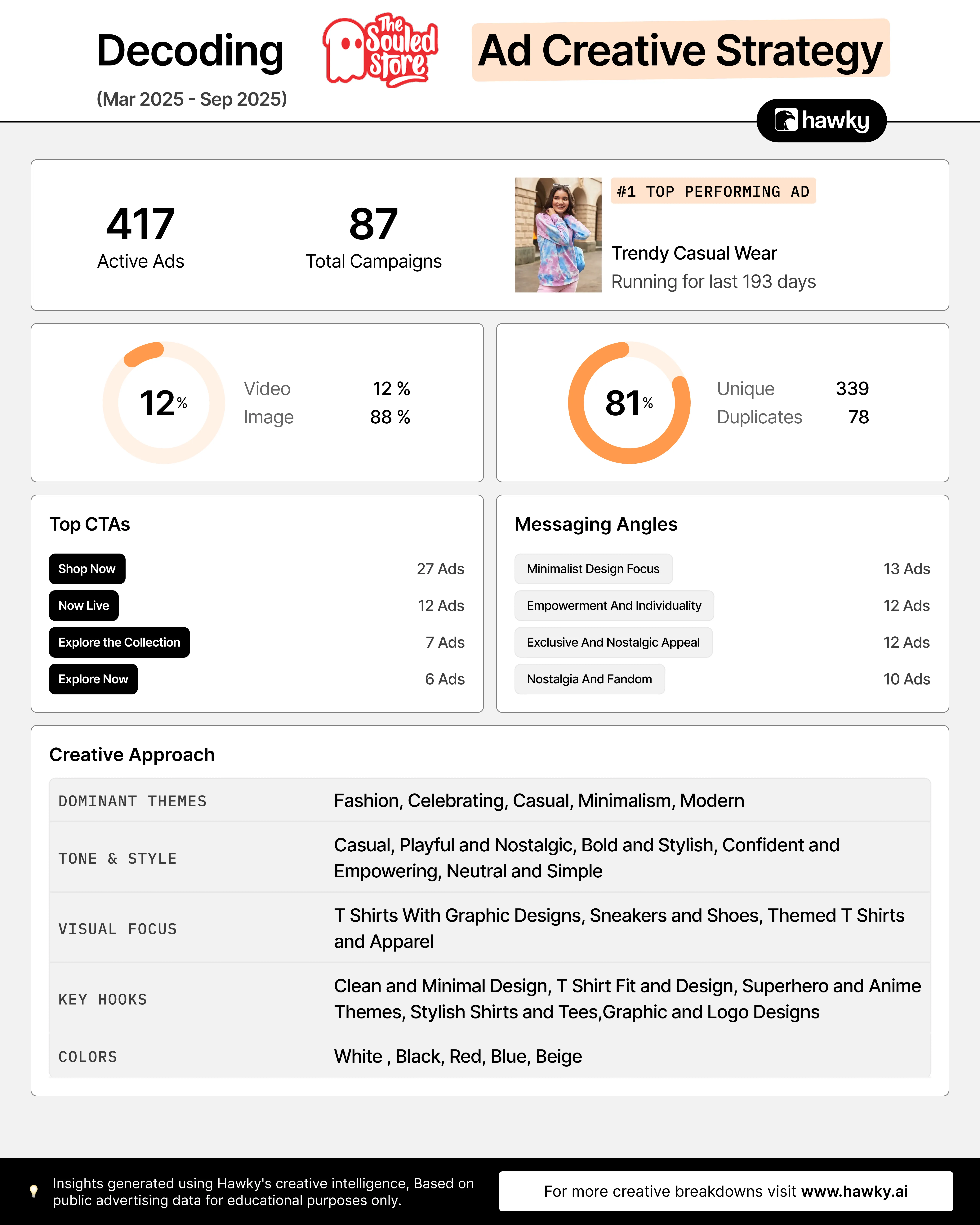 Hawky Decoding The Souled Store ad creative strategy infographic showing 417 active ads, 87 campaigns, messaging angles, and creative approach