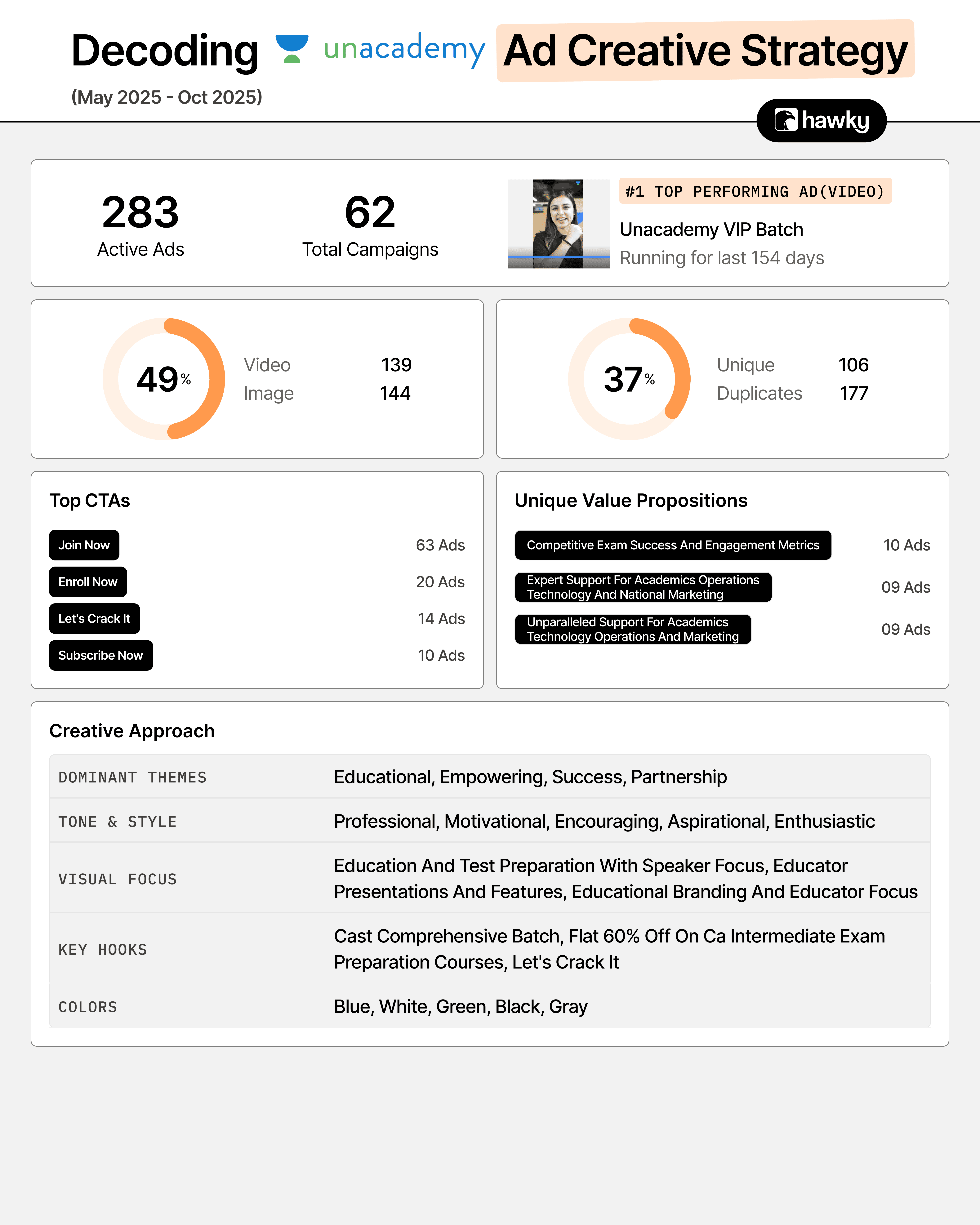 Hawky Decoding Unacademy ad creative strategy infographic showing 283 active ads, 62 campaigns, top CTAs, value propositions, and creative approach