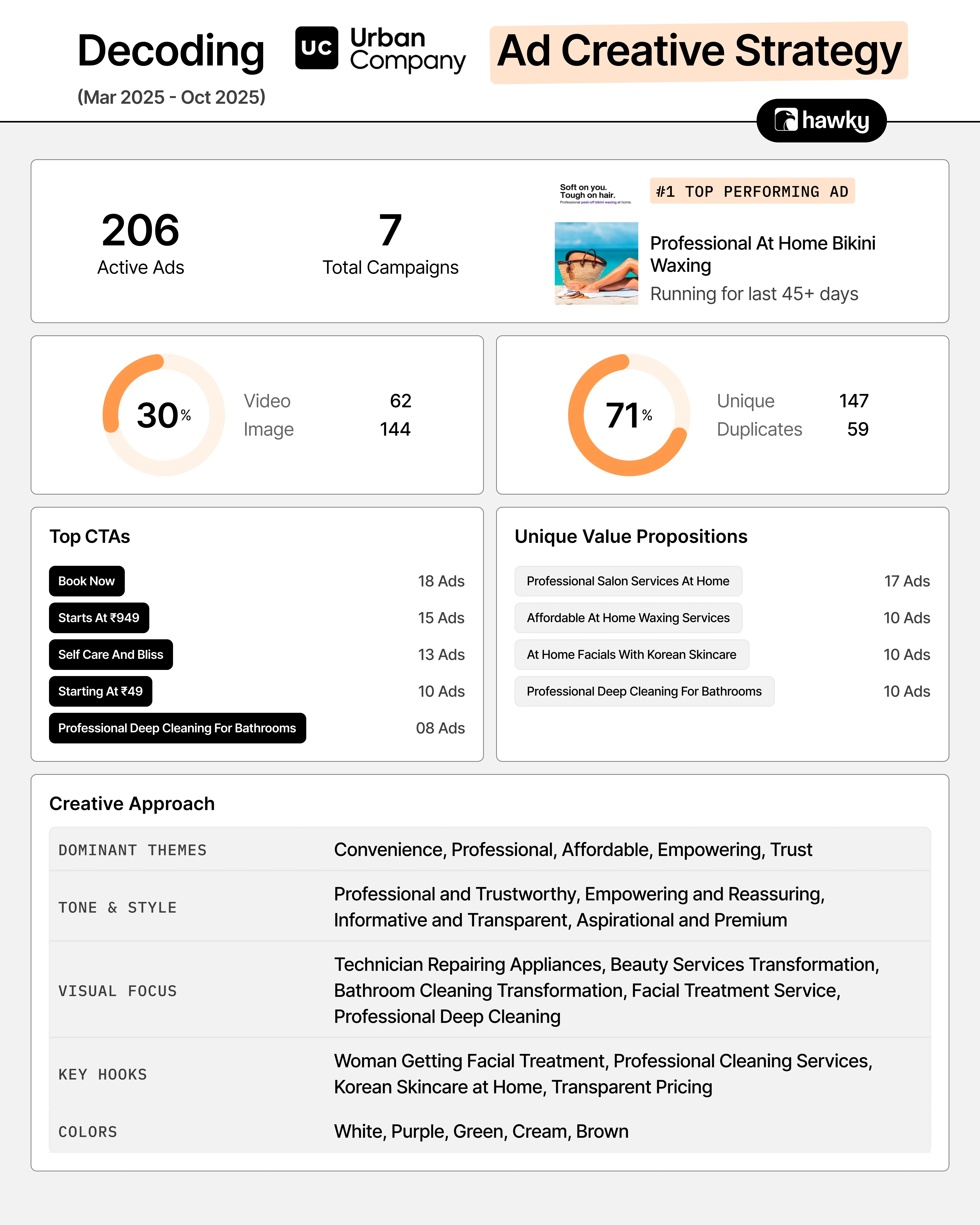 Hawky Decoding Urban Company ad creative strategy infographic showing 206 active ads, 7 campaigns, top CTAs, value propositions, and creative approach