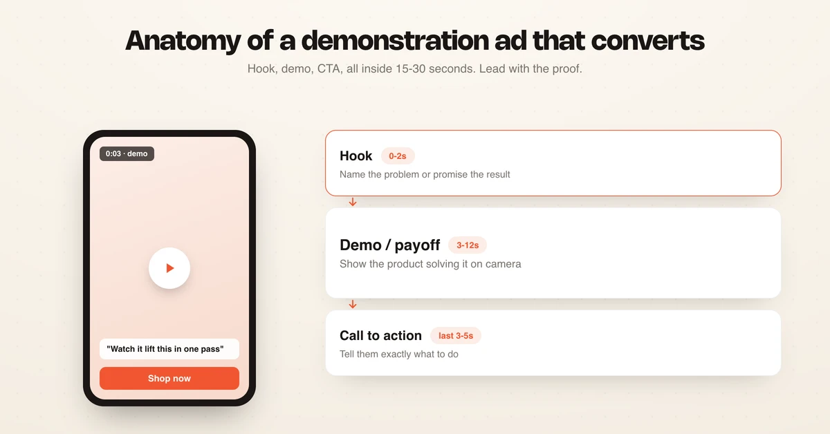 Anatomy of a demonstration ad: hook, demo payoff, and call to action across 15-30 seconds