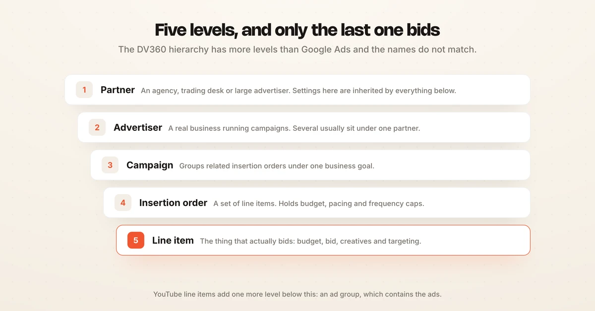 Where DV360 sits: Google Marketing Platform, the demand-side platform, and the inventory it reaches