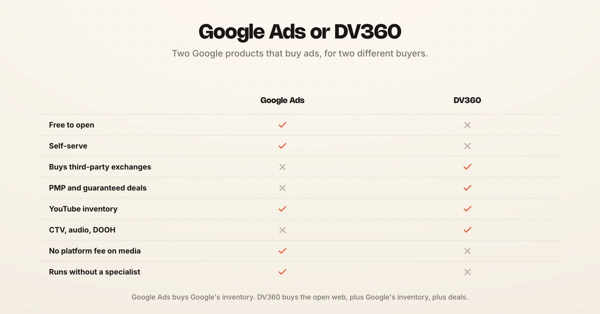 DV360 compared with Google Ads across inventory, deal types, access and cost