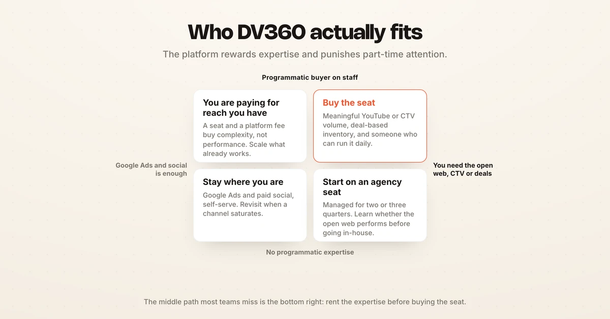 Who DV360 fits, mapped against programmatic expertise on staff and the inventory you actually need
