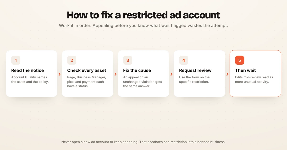 The six-step process to fix a restricted Facebook ad account, from reading the Account Quality notice to waiting out the review