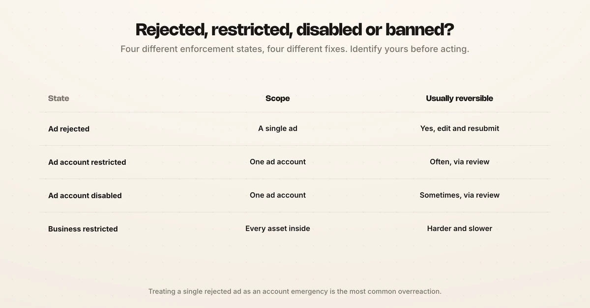 The four Meta enforcement states compared: ad rejected, ad account restricted, ad account disabled and business account restricted, with scope and reversibility