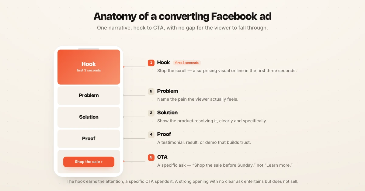 High-converting Facebook ad structure: hook, problem, solution, proof, specific CTA
