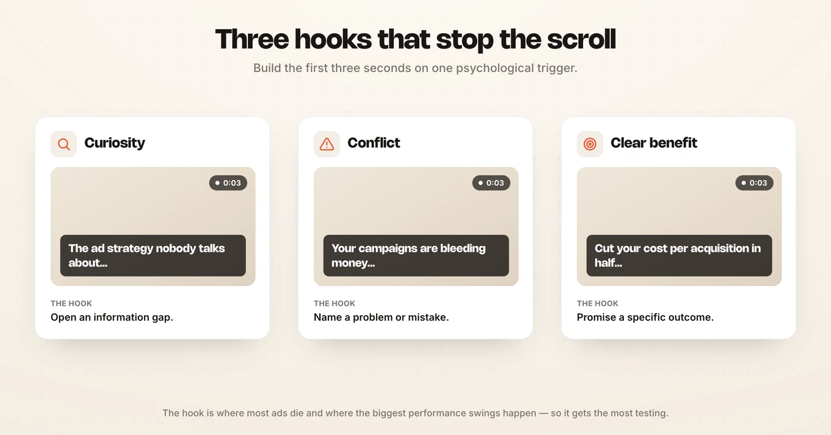 Three Facebook ad hook triggers: curiosity, conflict, and clear benefit