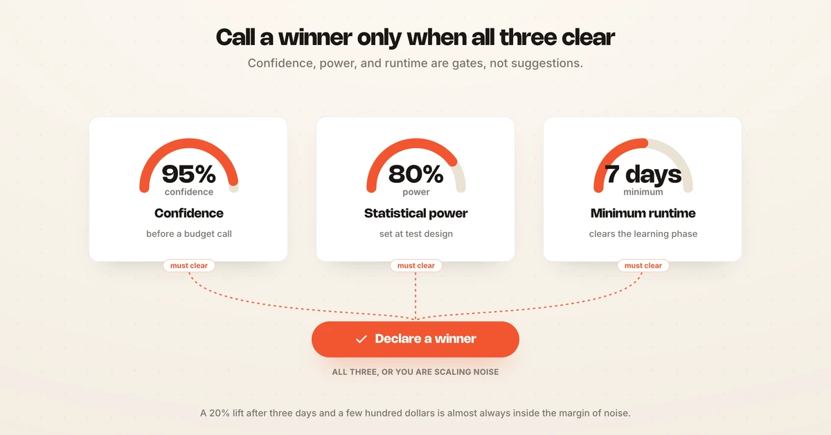 Facebook ad test decision rules: 95% confidence, 80% power, 7 days minimum