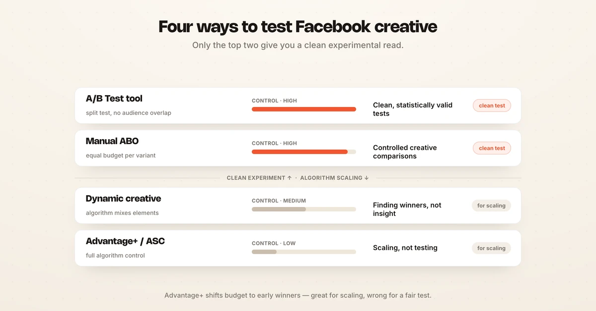 Four ways to test Facebook creatives: A/B test tool, ABO, dynamic creative, Advantage+