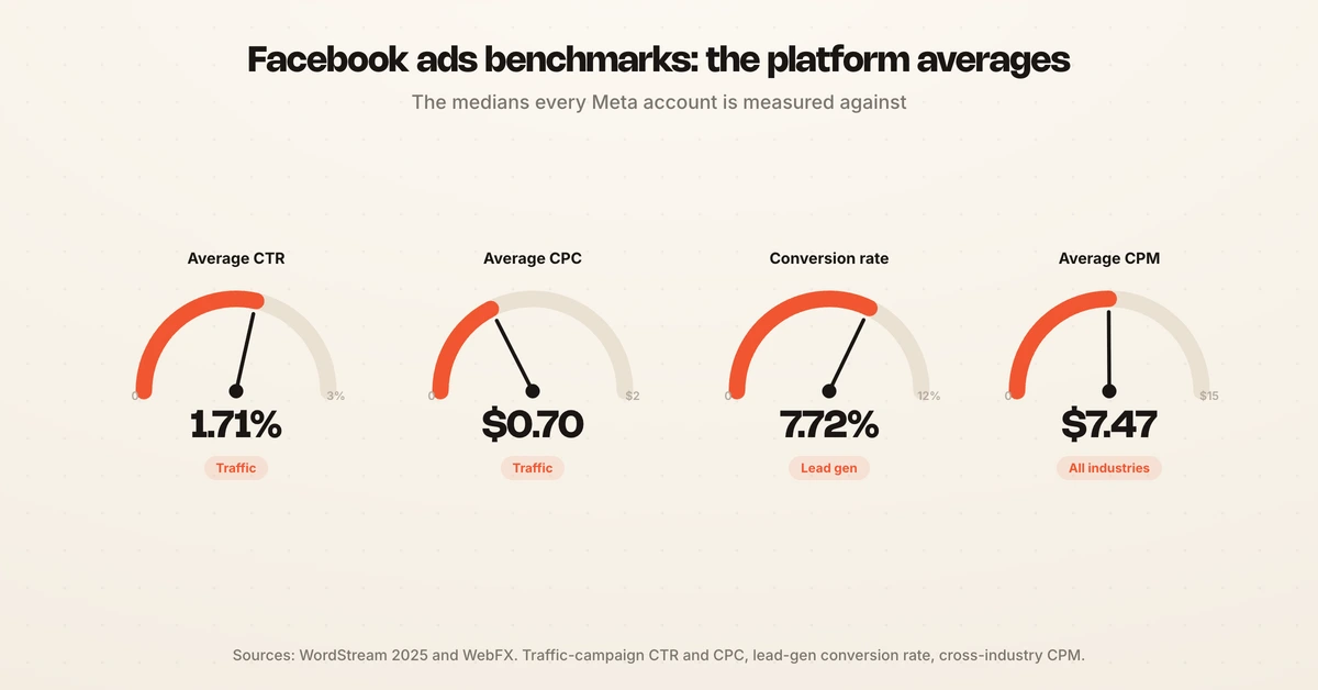 Stat cards showing average Facebook ads CTR 1.71%, CPC $0.70, conversion rate 7.72%, and CPM $7.47