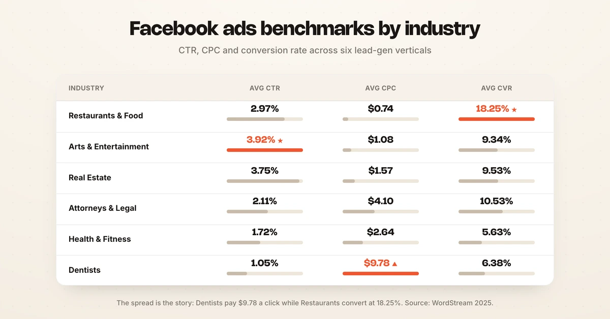 Table of Facebook ads benchmarks for six industries showing CTR, CPC, and conversion rate