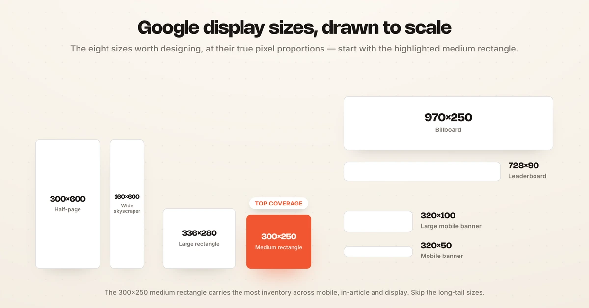 Best-performing Google display ad sizes including 300x250, 728x90, 336x280, and 300x600