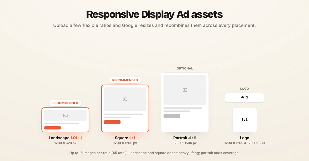 Responsive Display Ad image assets: landscape, square, portrait, and logo dimensions