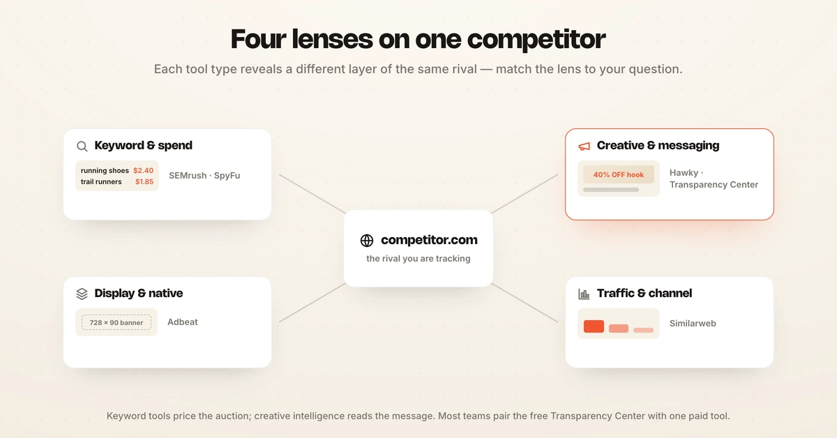 Four types of Google Ads competitor tools: keyword and spend, creative and messaging, display, and traffic and channel