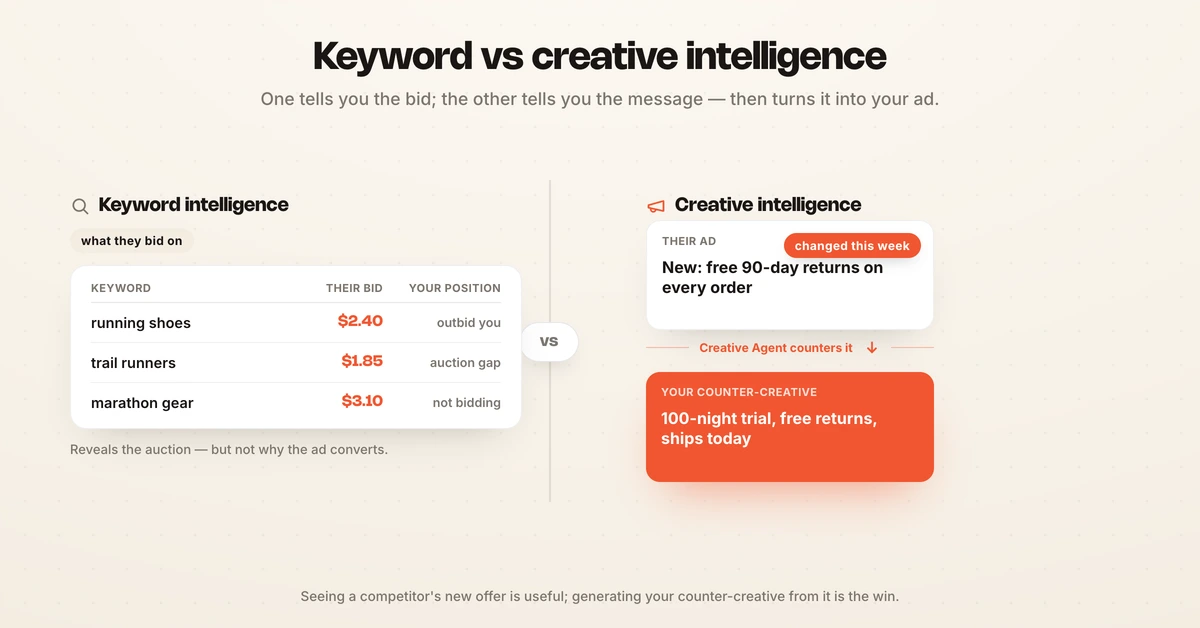 Keyword intelligence shows competitor bids while creative intelligence shows their message and a counter-creative