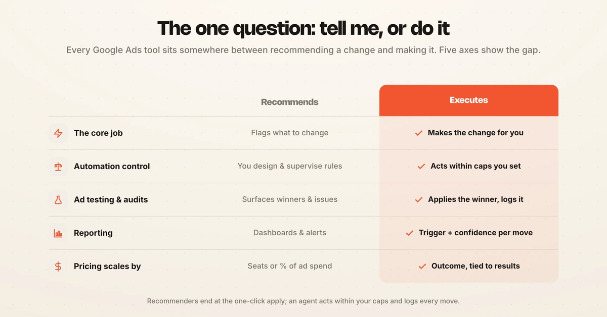 Diagram showing six criteria for choosing Google Ads management software including execution versus recommendations, automation guardrails, ad testing, reporting, pricing model, and audit trail