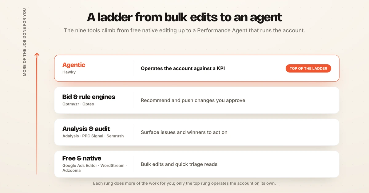 Category diagram grouping Google Ads tools into agentic, bid and rule engines, analysis and audit, and free and native