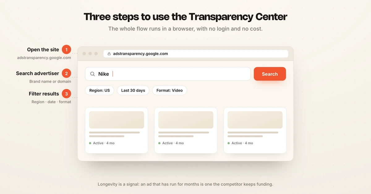 Three steps to use the Google Ads Transparency Center: open the site, search, filter