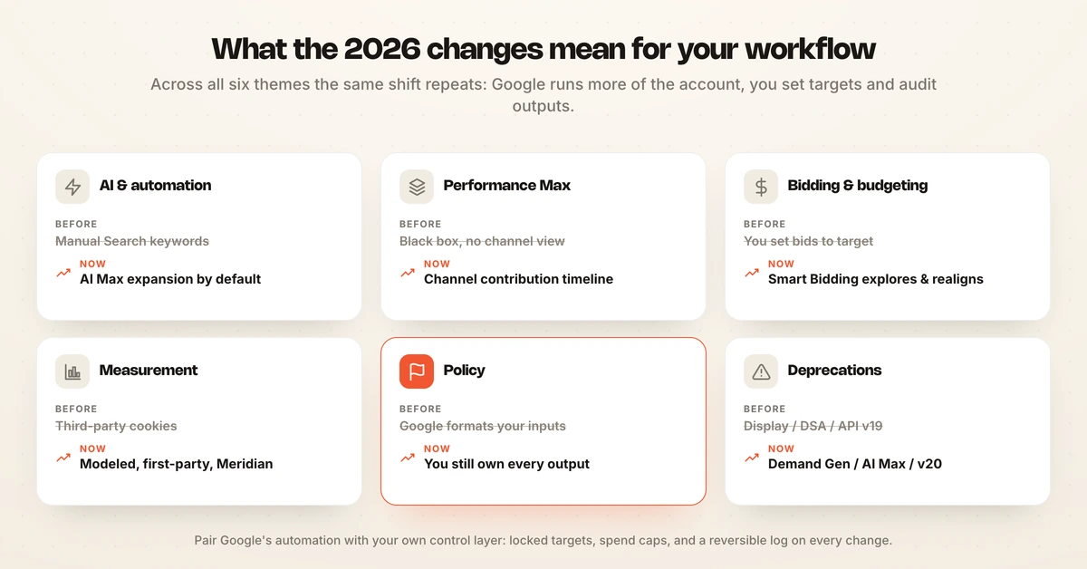 Grid of the six themes in the 2026 Google Ads updates: AI, Performance Max, bidding, measurement, policy, deprecations.