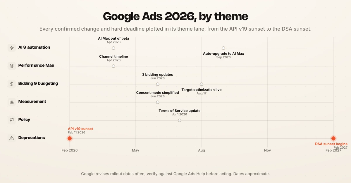 Timeline of major Google Ads changes across 2026, from the API v19 sunset to the DSA sunset in 2027.