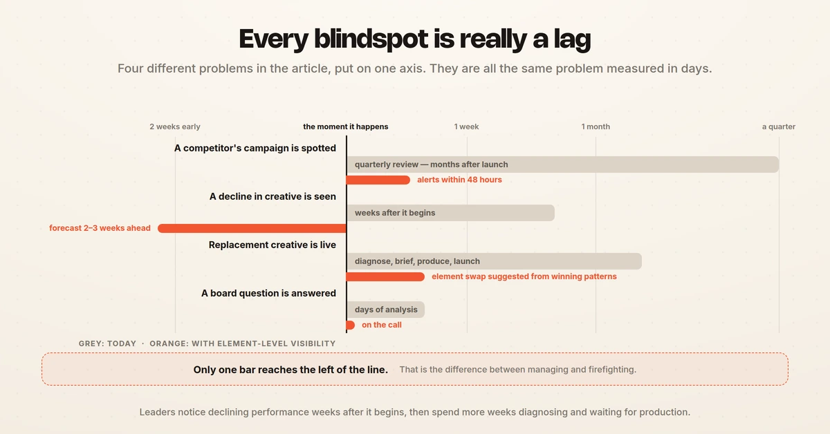 Four of the article's blindspots plotted as delays on one time axis, from quarterly competitor reviews to answering a board question, with only the forecasting bar reaching left of the moment it happens
