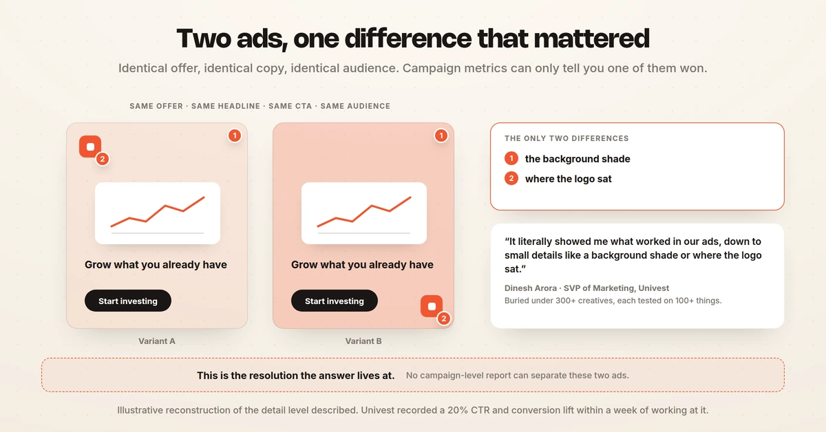 Two ad variants with the same offer, headline, CTA and audience, differing only in background shade and logo position, which is the level of detail campaign reporting cannot separate