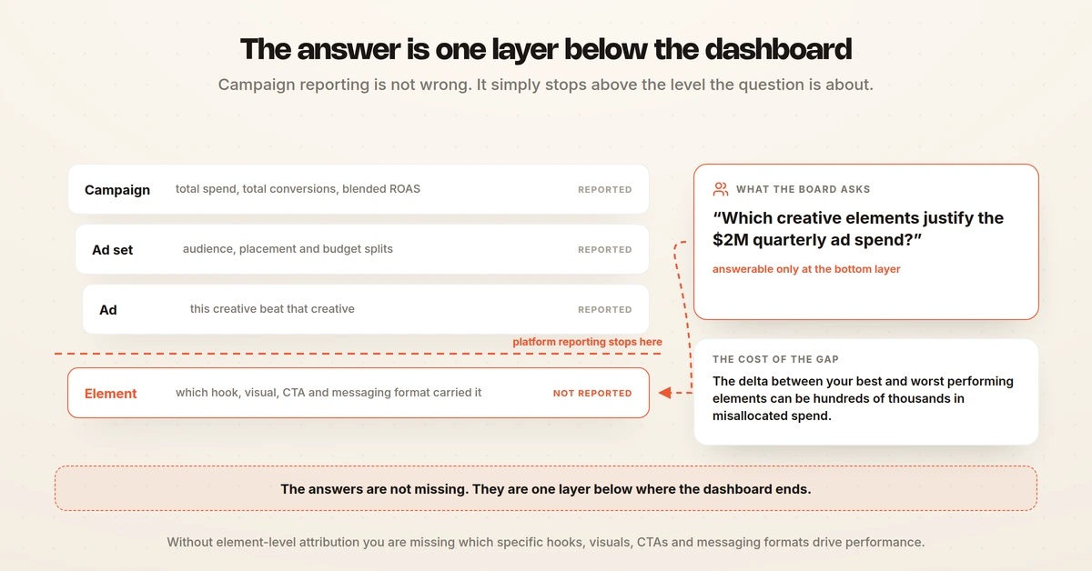 Campaign, ad set and ad layers marked as reported, with the element layer below the line where platform reporting stops, which is the layer the board's question is about