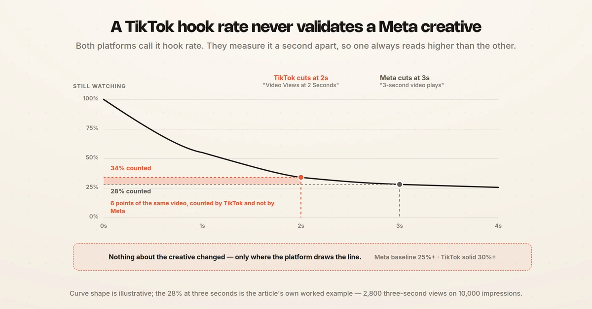A single video's viewer retention curve with TikTok's two-second cut-off reading 34% and Meta's three-second cut-off reading 28% on the same footage