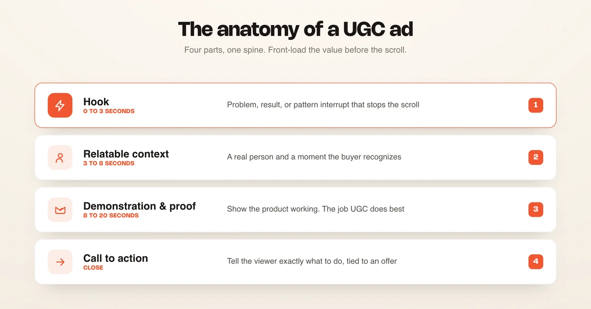 The four-part anatomy of a UGC ad: hook, relatable context, demonstration and proof, and a clear call to action