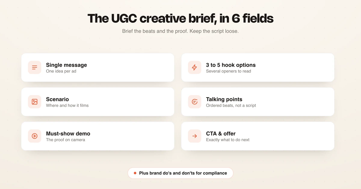 A UGC creative brief template covering hook options, scenario, talking points, shot list, b-roll, and call to action