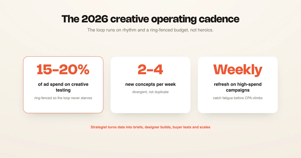 The 2026 creative operating cadence: 15-20% testing budget, 2-4 concepts per week, weekly refresh