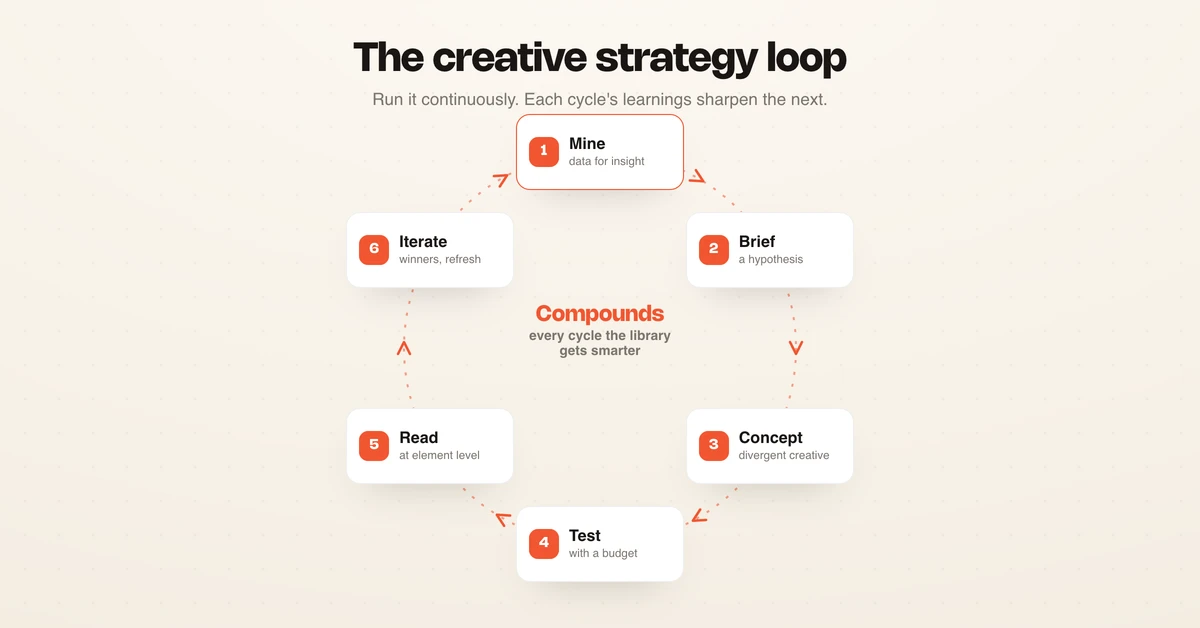 The six-step creative strategy loop: mine, brief, concept, test, read, iterate