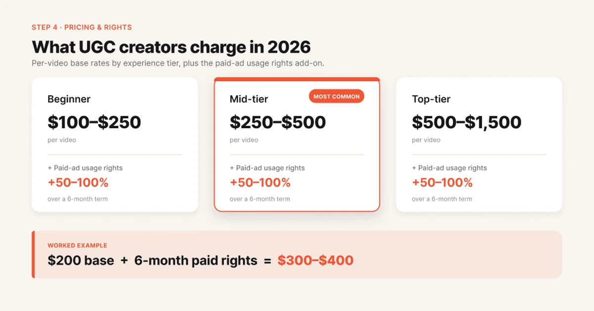 UGC creator pricing tiers and paid ad usage rights costs for 2026