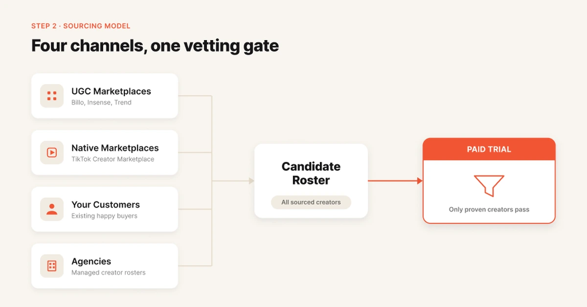 Four sourcing channels for finding UGC creators feeding into a vetting gate