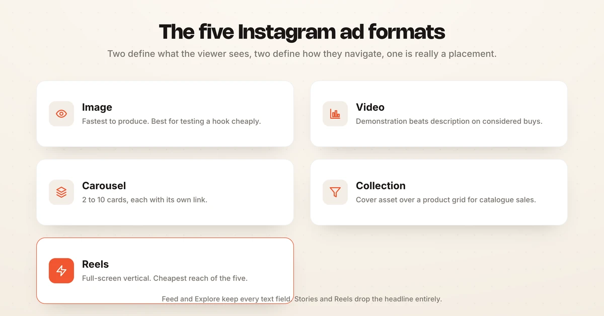 The five Instagram ad formats compared: image, video, carousel, collection and Reels, with what each one is for