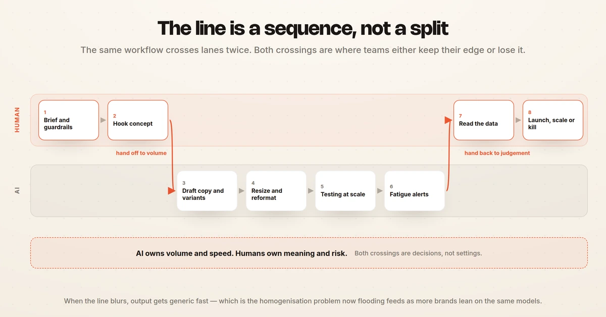 The creative workflow drawn as two swimlanes, starting in the human lane, handing off to AI for production and testing, then handing back for interpretation and the launch decision