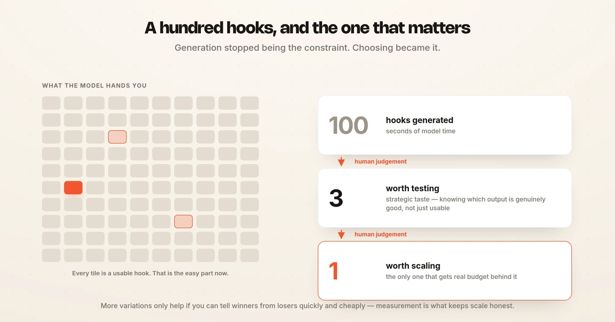A field of one hundred generated hooks with three marked as worth testing and one as worth scaling, alongside the ladder from 100 to 3 to 1
