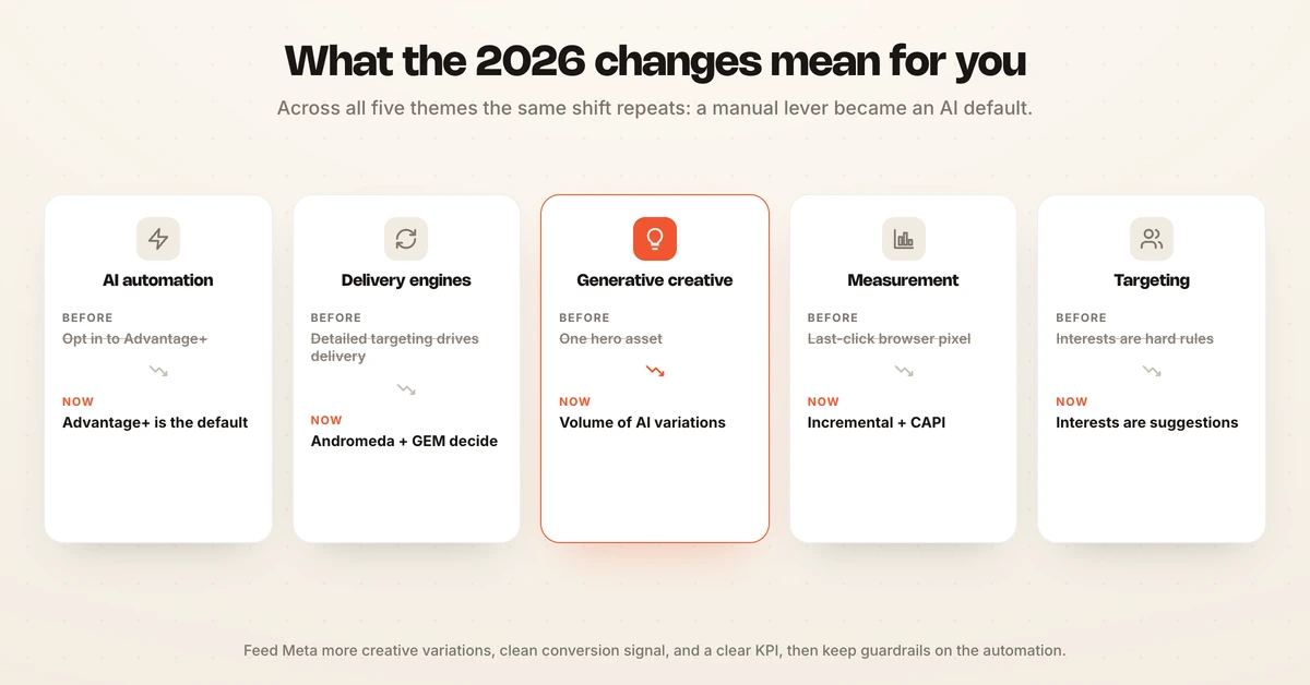 Grid of the five themes in Meta Ads 2026 updates: AI automation, delivery engines, generative creative, measurement, targeting.