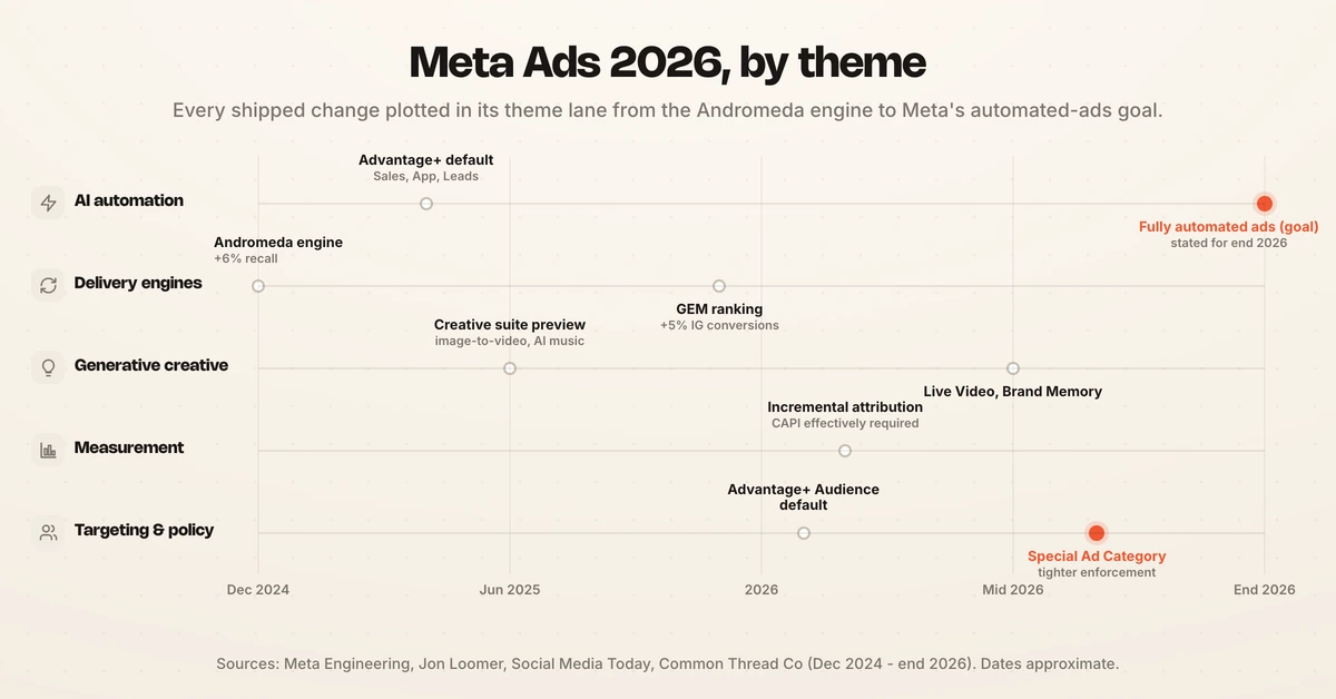 Timeline of major Meta Ads updates from December 2024 to mid-2026, including Andromeda, Advantage+ defaults, and GEM.