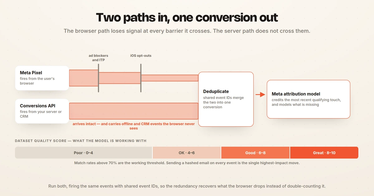 The browser signal path narrowing as it crosses ad blockers, ITP and iOS opt-outs while the server path arrives intact, both merging through deduplication into the attribution model, with the dataset quality bands below