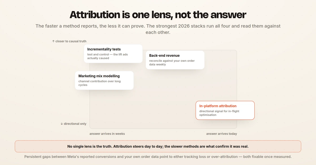 The four measurement methods placed on a speed against certainty quadrant, with in-platform attribution fast but directional and incrementality testing and marketing mix modelling slow but closer to causal