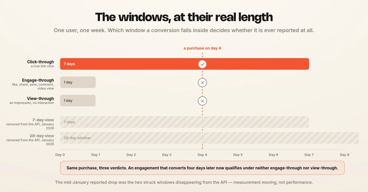 The 7-day click, 1-day engage and 1-day view windows drawn at true length across one week, with a day-4 purchase credited under click and dropped under the other two, and the removed 7-day and 28-day view windows shown struck through