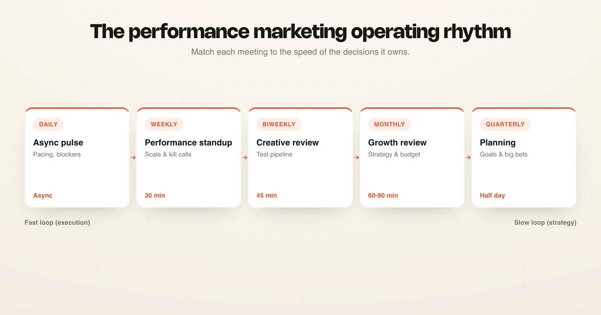 The performance marketing operating rhythm from daily async pulse to quarterly planning