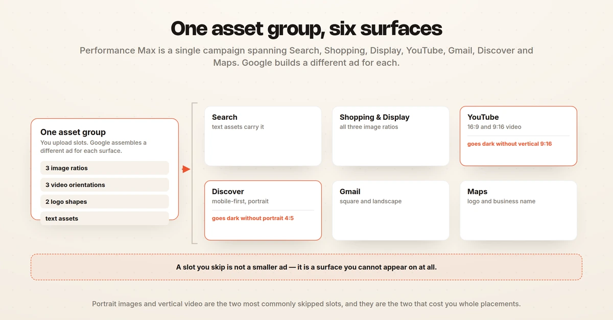 A single Performance Max asset group fanning out to Search, Shopping and Display, YouTube, Discover, Gmail and Maps, with the surfaces that go dark when portrait images or vertical video are missing marked in orange