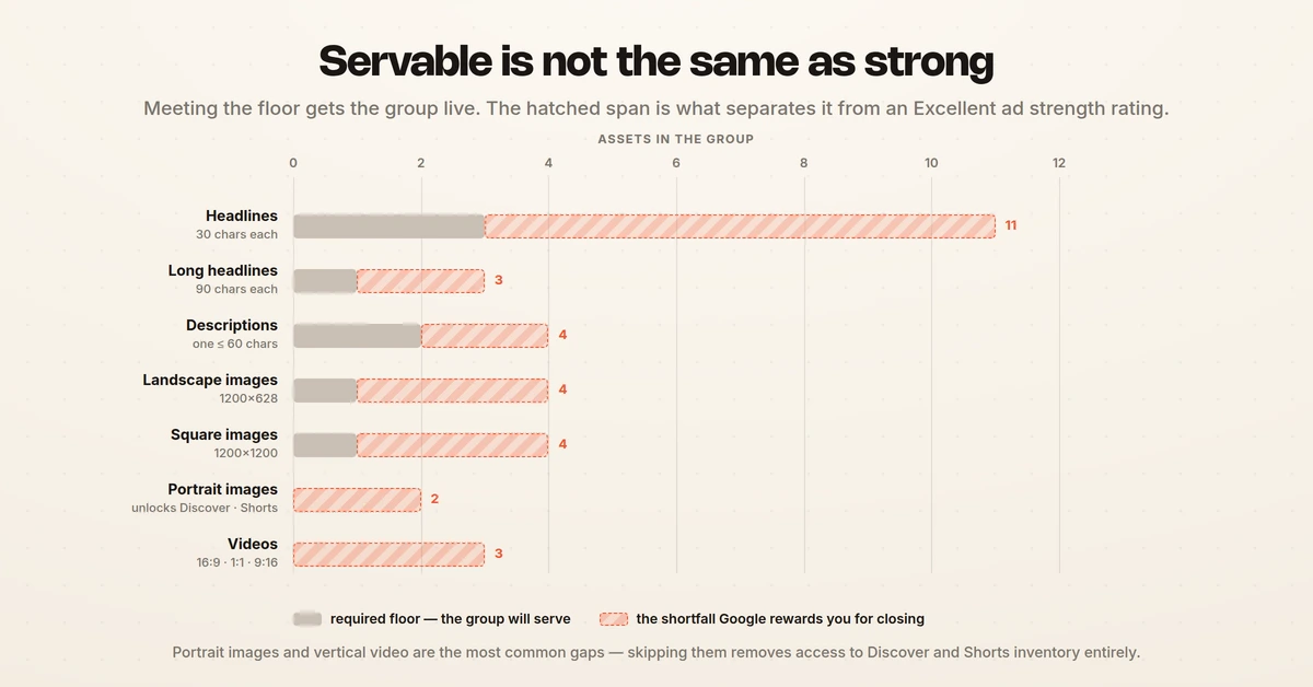 Required asset minimums plotted against Google's recommended counts, with the shortfall between servable and strong hatched for each slot